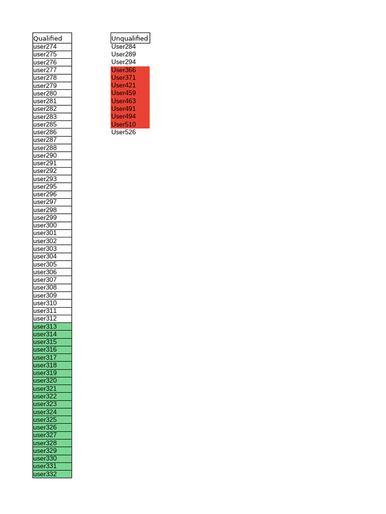 User Qualification List | PDF