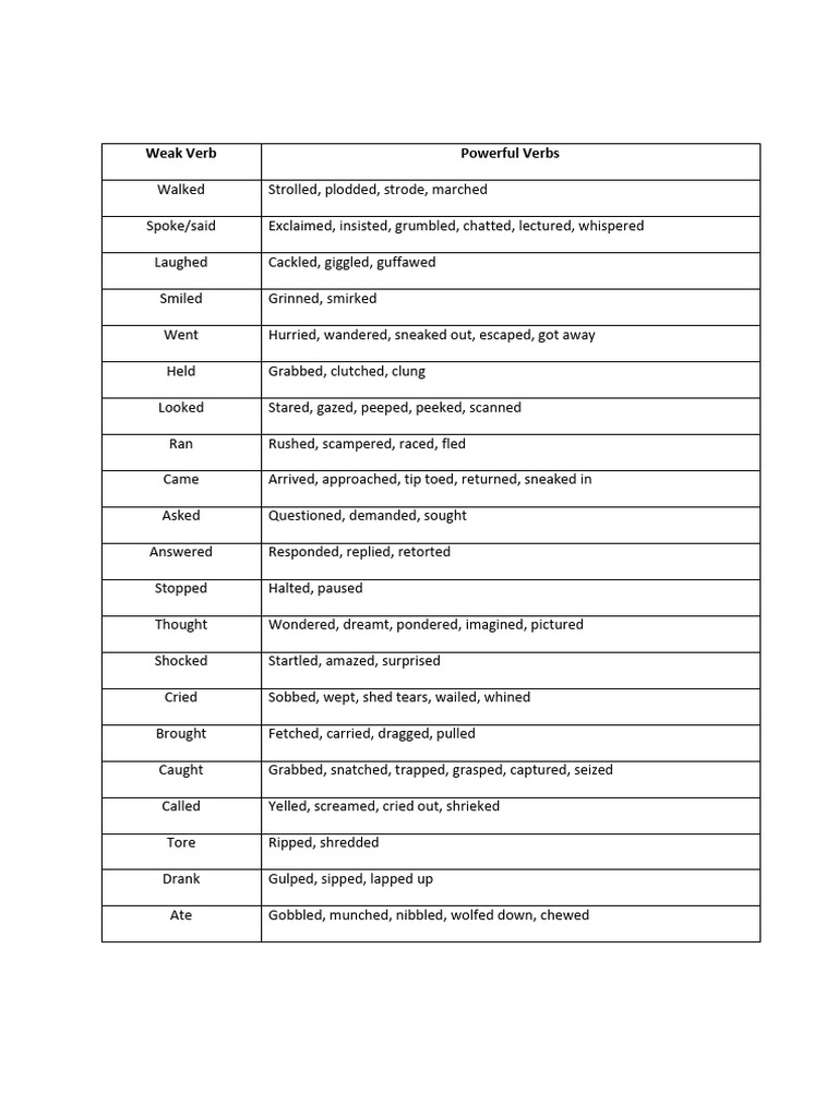 Strong Verbs for Enhanced Writing | PDF