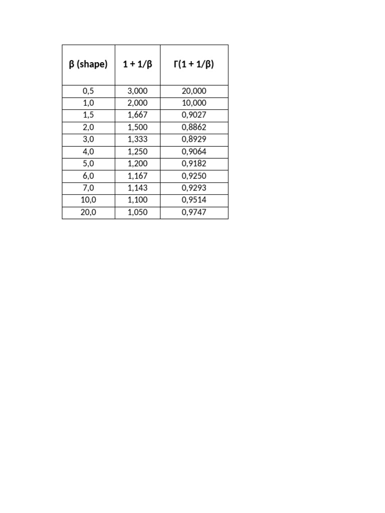Tabel Gamma Dan Normal Gol B | PDF