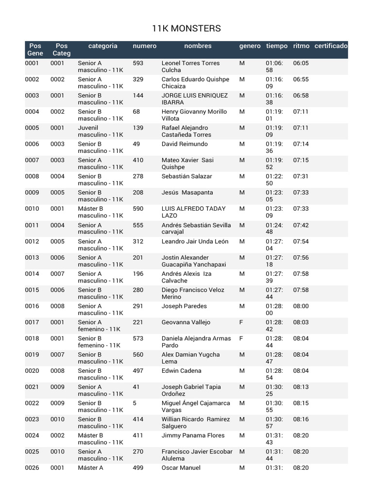 Resultados 11K: Clasificación y Tiempos | PDF