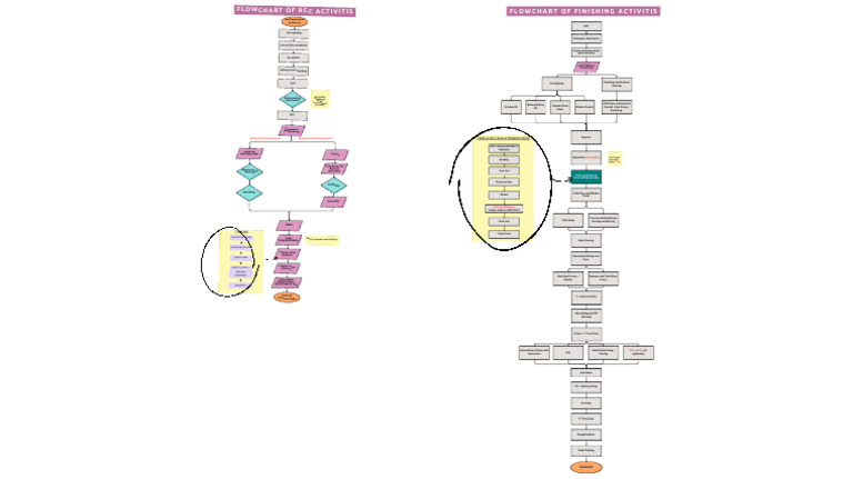 RCC Activities Flowchart | PDF | Basement | Window