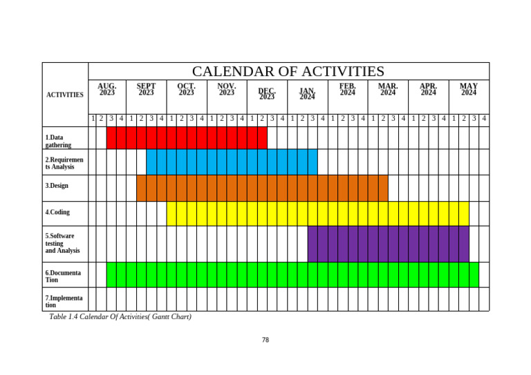 Gantt Chart of Project Activities | PDF