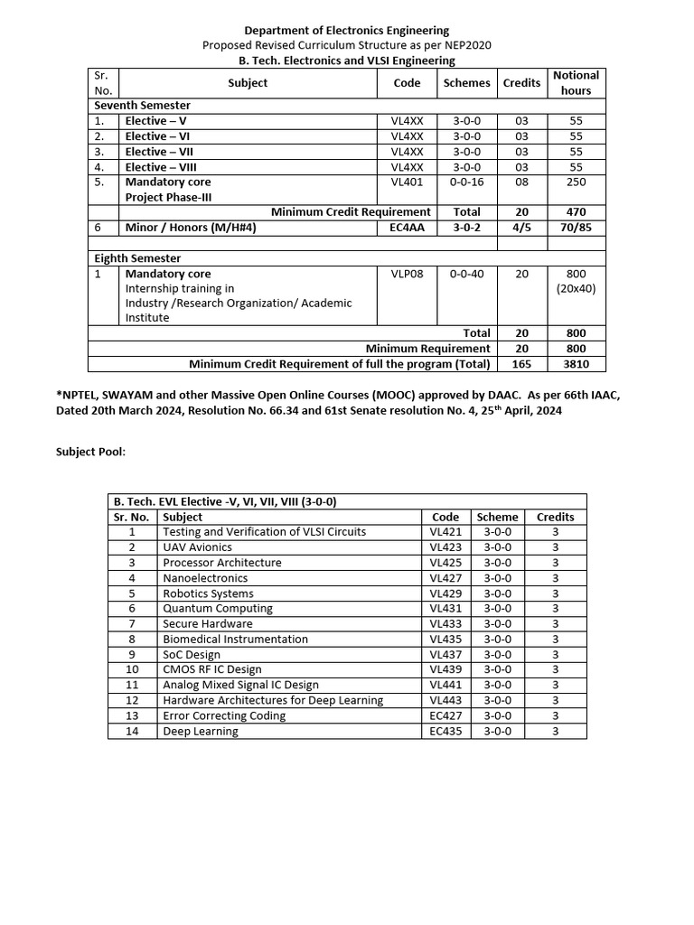 Revised B.Tech Electronics Curriculum NEP2020 | PDF | Analog To Digital ...