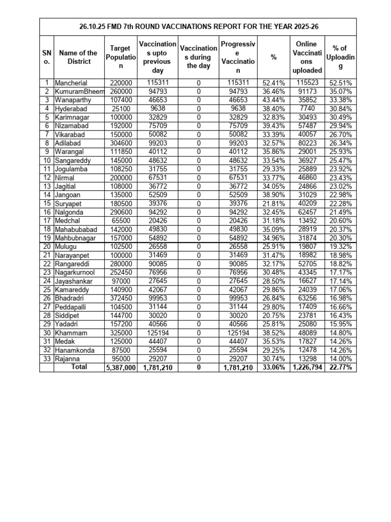 FMD Vaccination Report 2025-26 | PDF | Children's Health | Health Sciences