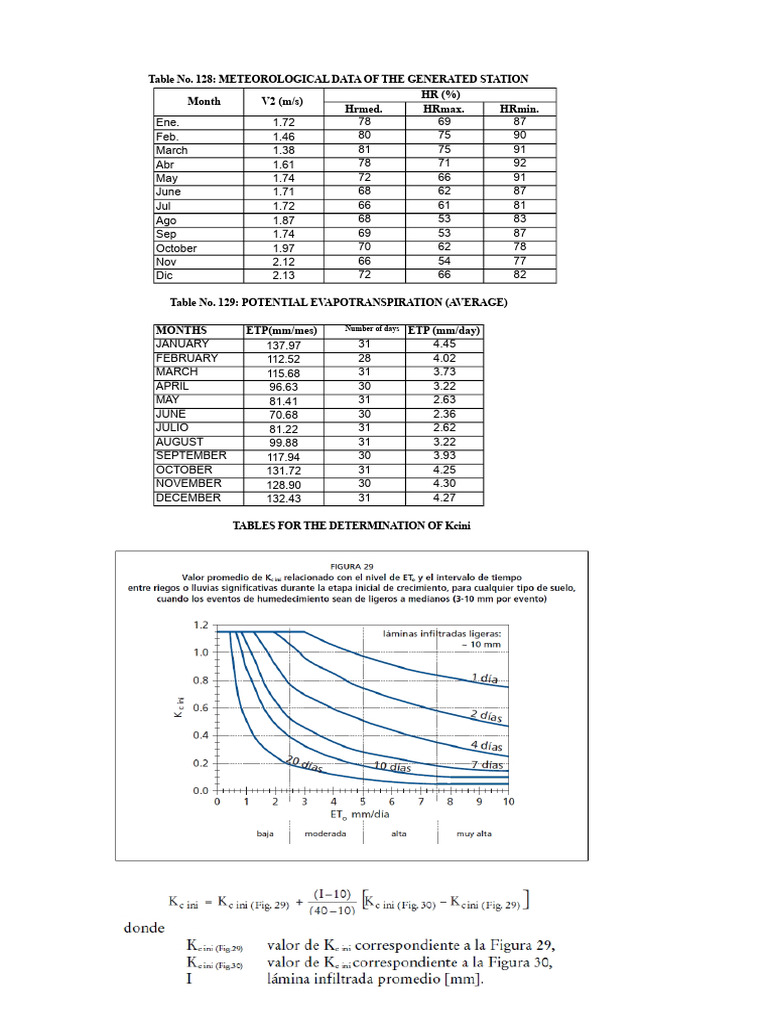 Meteorological Data and Kc Curves for Crops | PDF | Agriculture | Agronomy