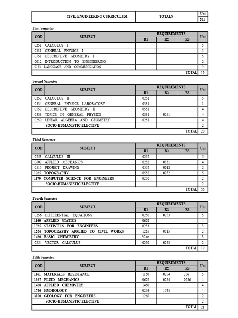 Civil Engineering Curriculum Overview | PDF | Earthquake Engineering