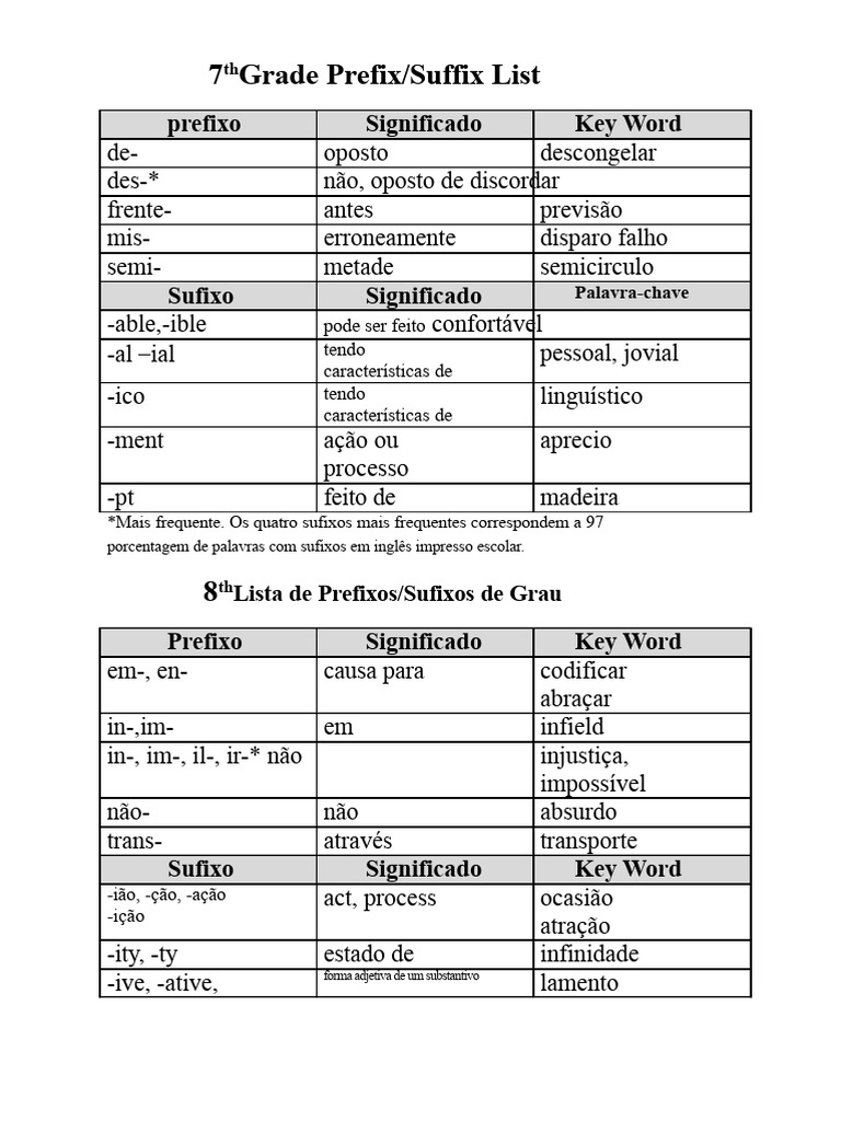 Lista de Prefixos e Sufixos 7-8 | PDF | Famílias linguísticas | Linguística