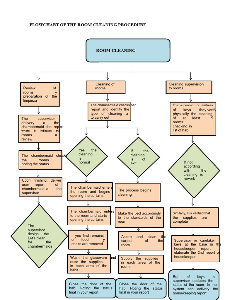 Room Cleaning Procedure Flowchart | PDF