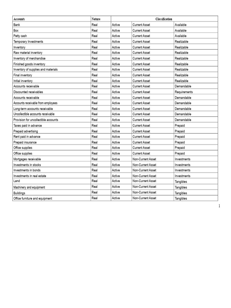 Comprehensive Guide to Asset Classification | PDF | Expense | Equity ...