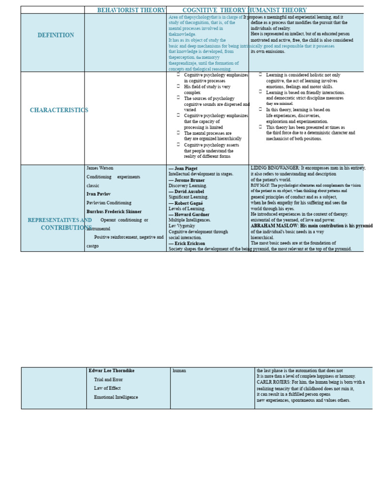 Overview of Learning Theories in Psychology | PDF | Cognition ...