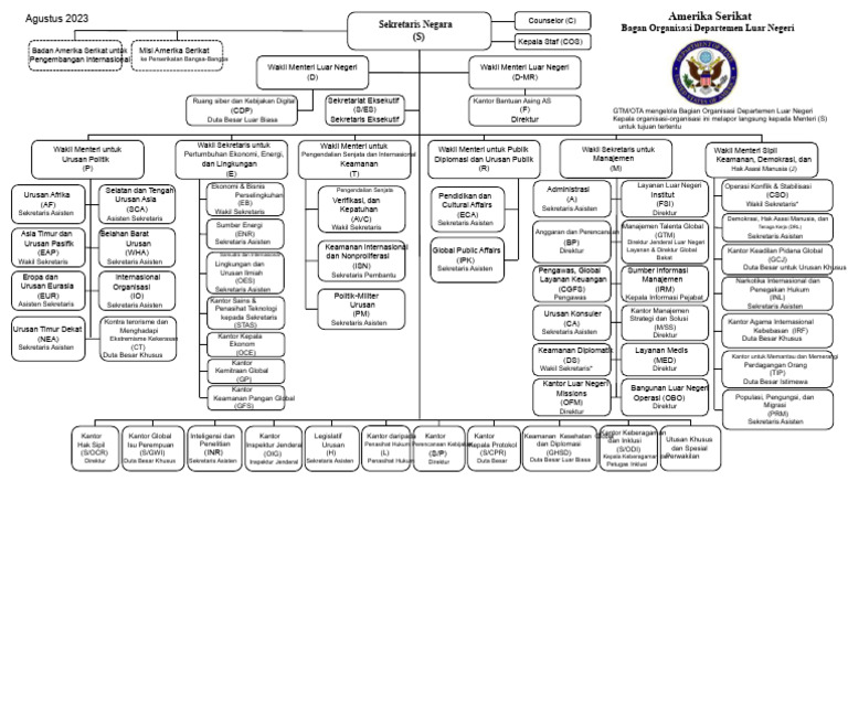 DOS-Organisasi-Chart_Aug2023-9.11.2023 | PDF