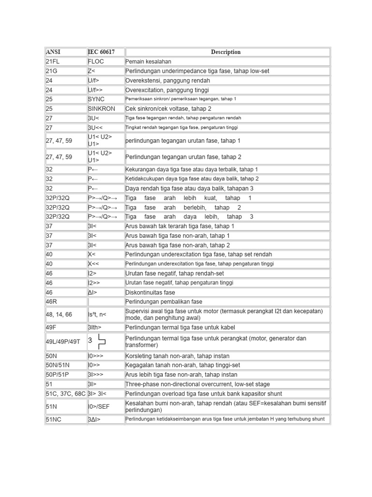 40809029-ANSI-IEC-Kode Perlindungan | PDF