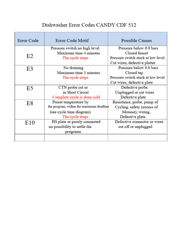Dishwasher Fault Codes CANDY CDF 512 | PDF