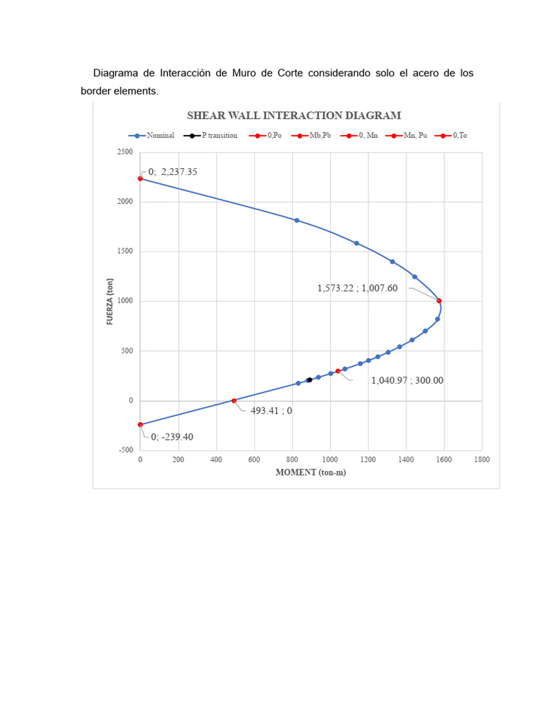 Shear Wall Interaction Diagrams Analysis | PDF