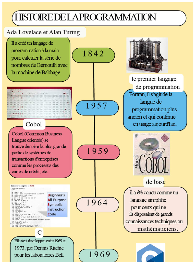 Évolution des Langages de Programmation | PDF | Programmation ...