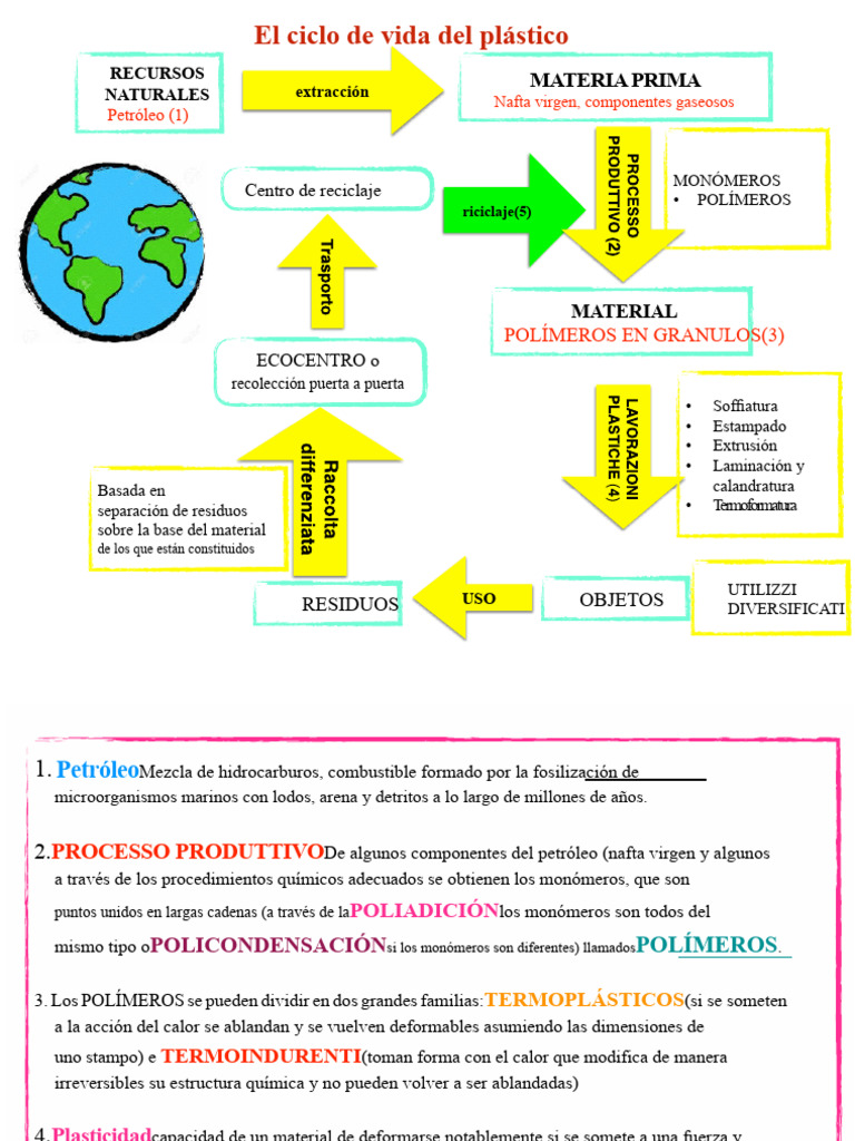 Ciclo de Vida del Plástico y Reciclaje | PDF | El plastico | Residuos