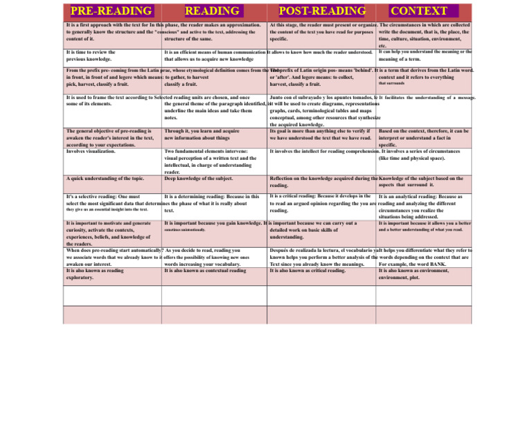 Understanding Pre-Reading Techniques | PDF | Knowledge | Cognition