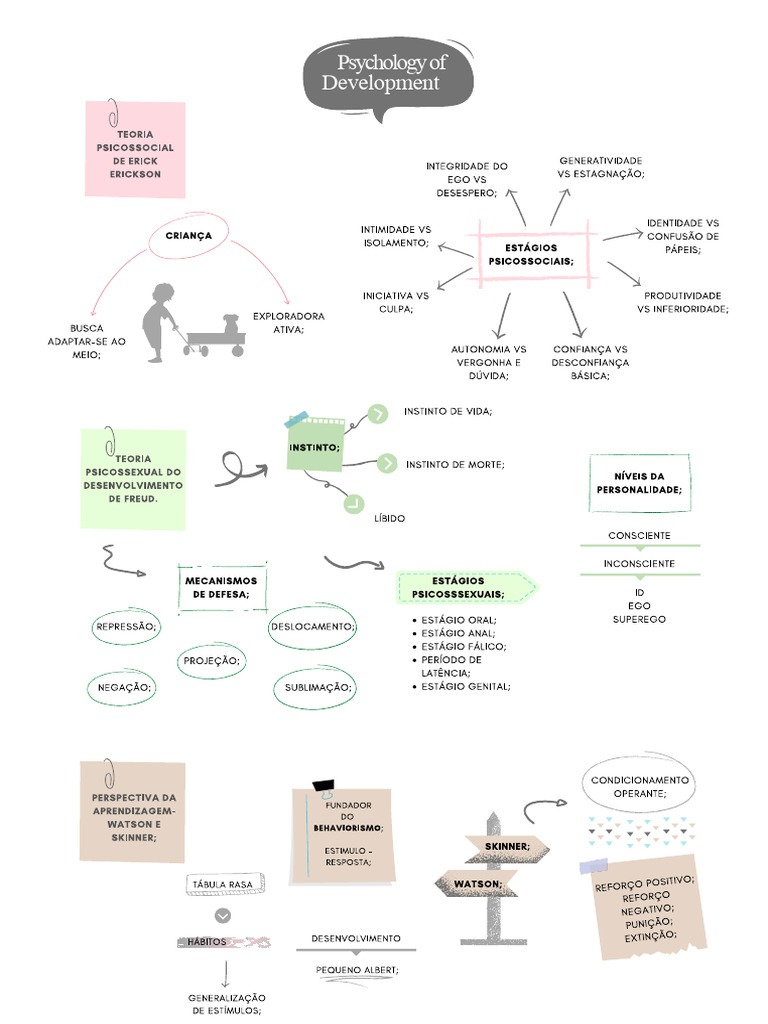 Developmental Psychology - Mind Map | PDF