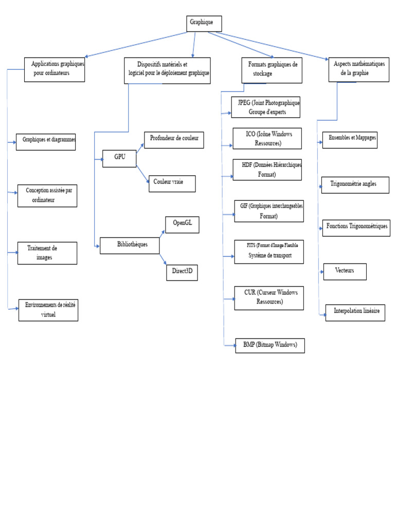 Applications et formats graphiques essentiels | PDF