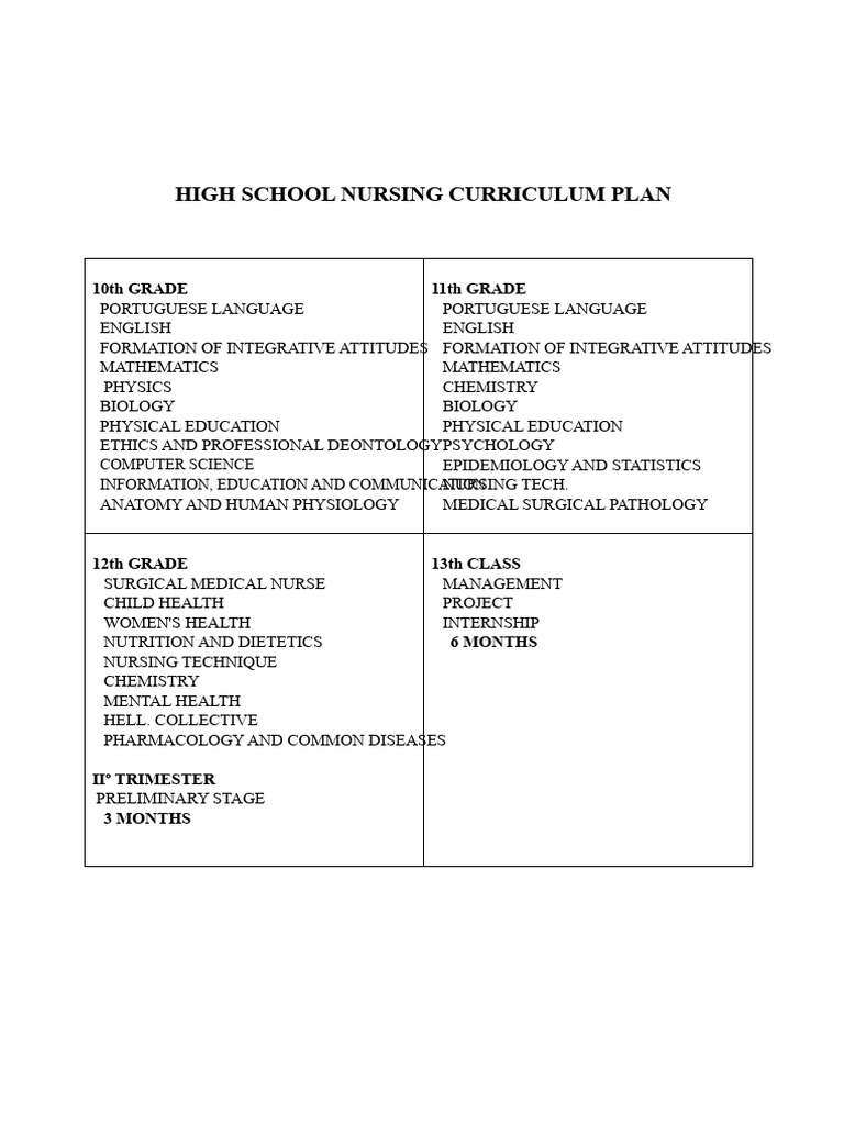 High School Nursing Curriculum Overview | PDF