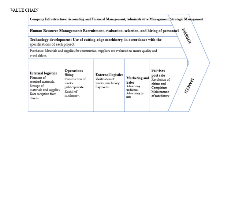 Optimizing Construction Value Chain Management | PDF