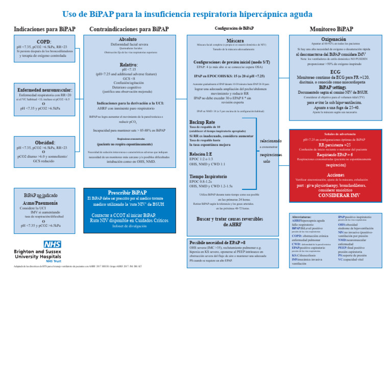 Guía de uso de BiPAP en insuficiencia respiratoria | PDF | Respiración ...