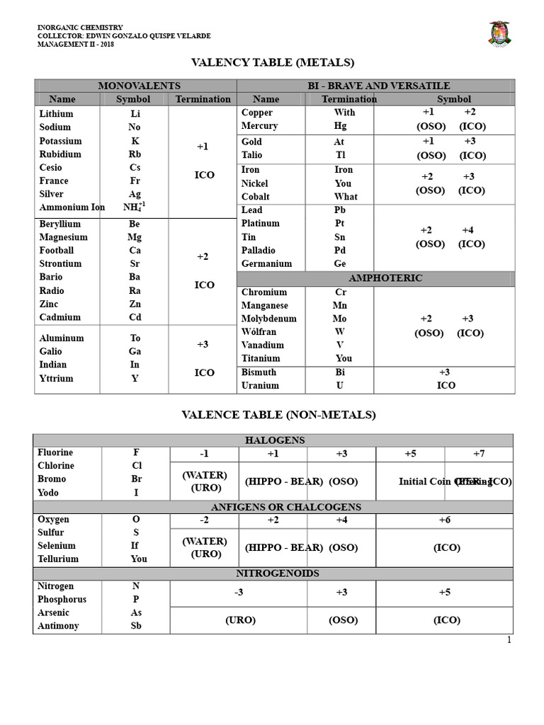 Inorganic Chemistry Valency Tables | PDF | Metals | Chlorine