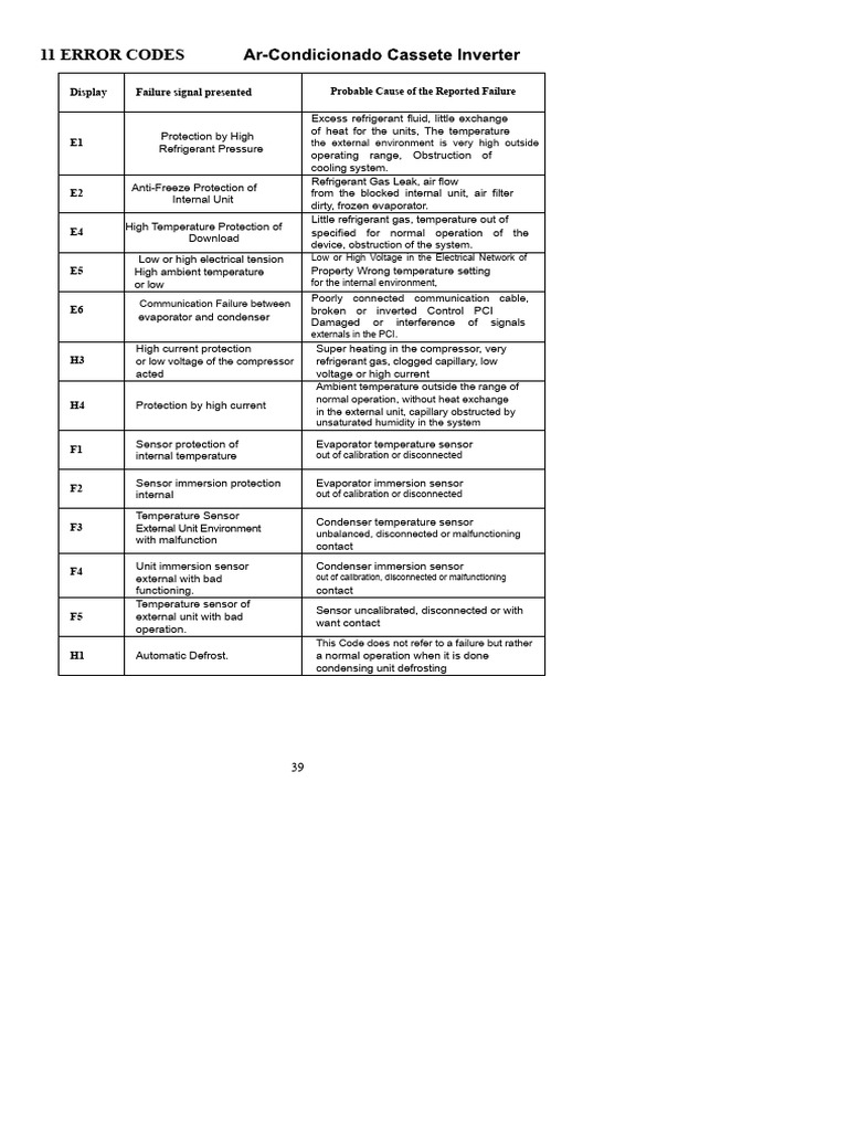Air Conditioning Error Code Gree | PDF | Capacitor | Air Conditioning