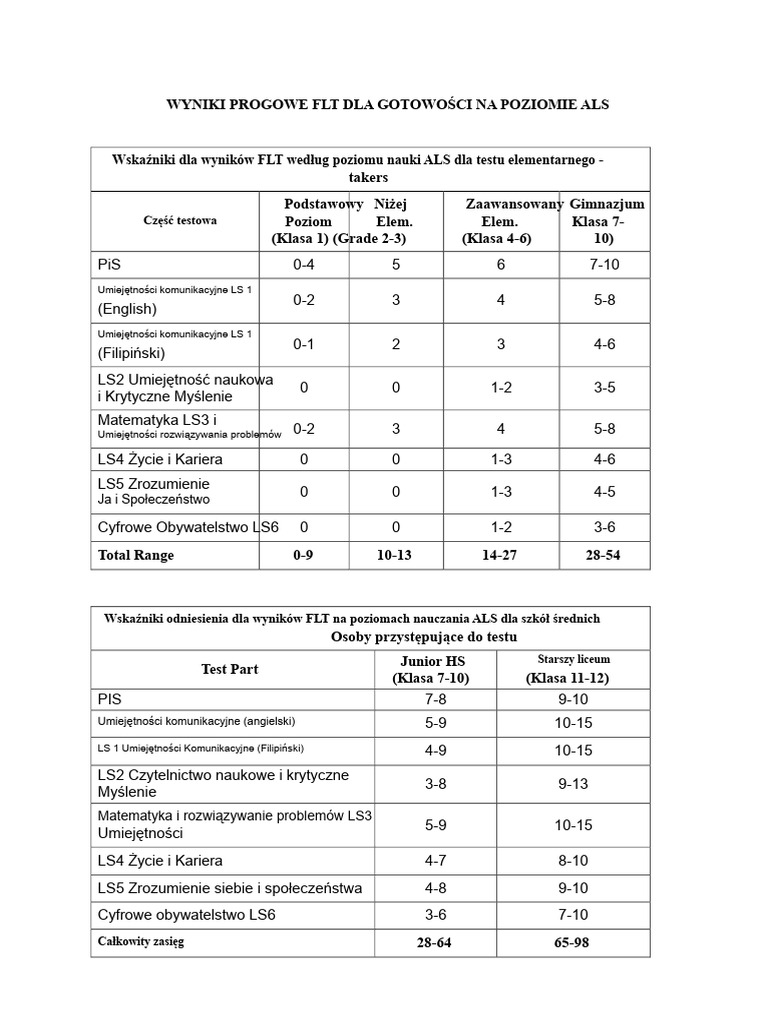 Wskaźniki Dla Wyników FLT Na Poziomie Uczenia Się ALS | PDF