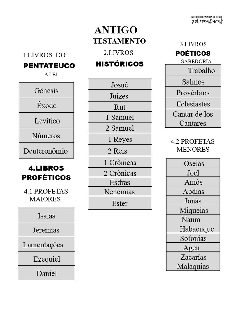 ESTRUTURA DO ANTIGO E NOVO TESTAMENTO | PDF