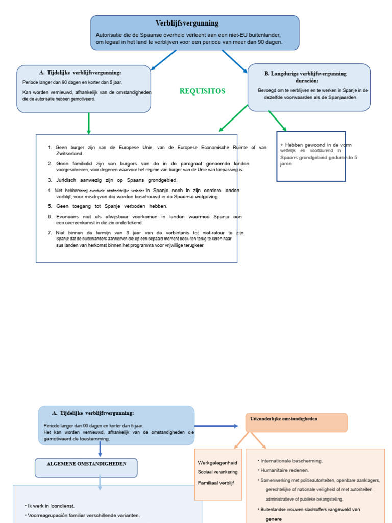 Verblijfsvergunning | PDF