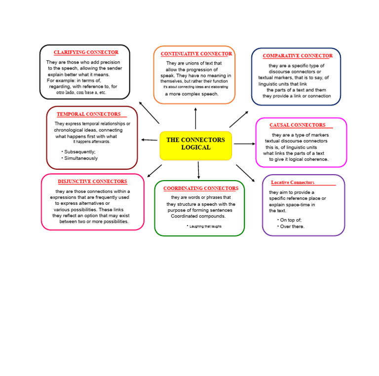 Logical Connectors | PDF | Cognitive Science | Language Mechanics
