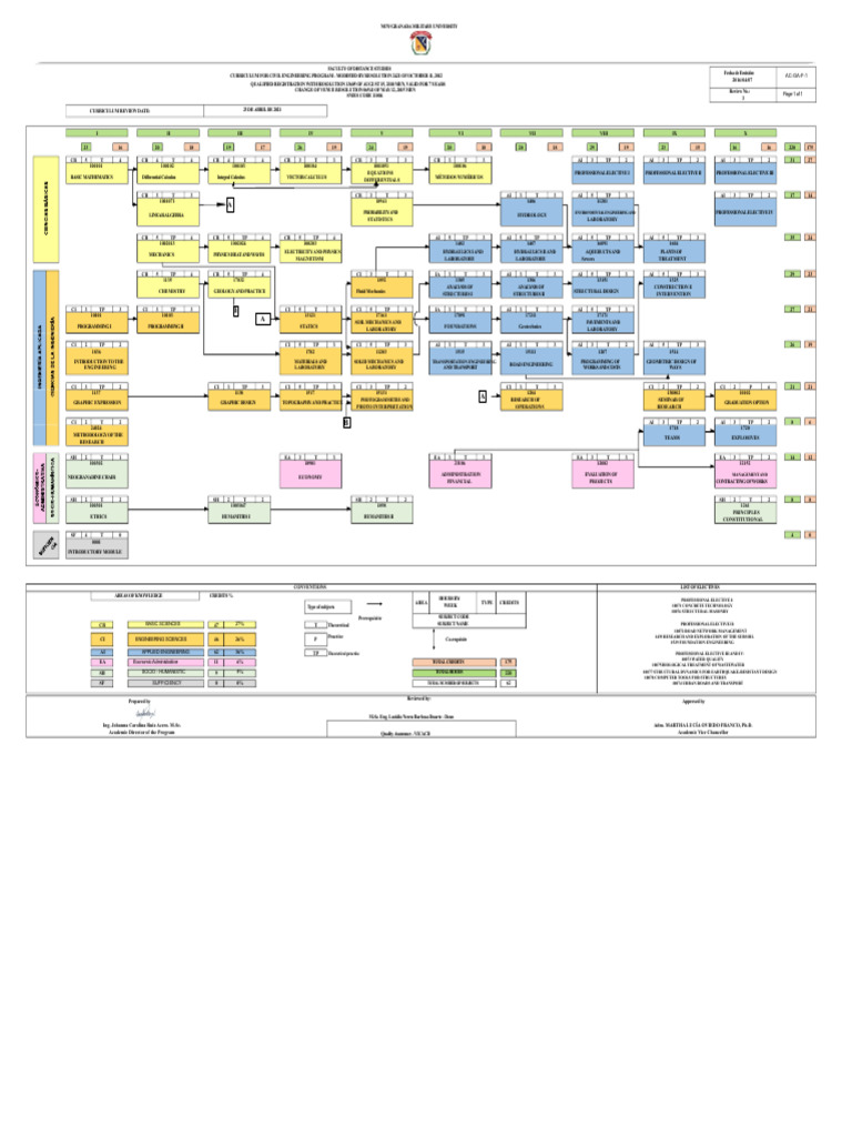 Civil Engineering Curriculum Overview | PDF
