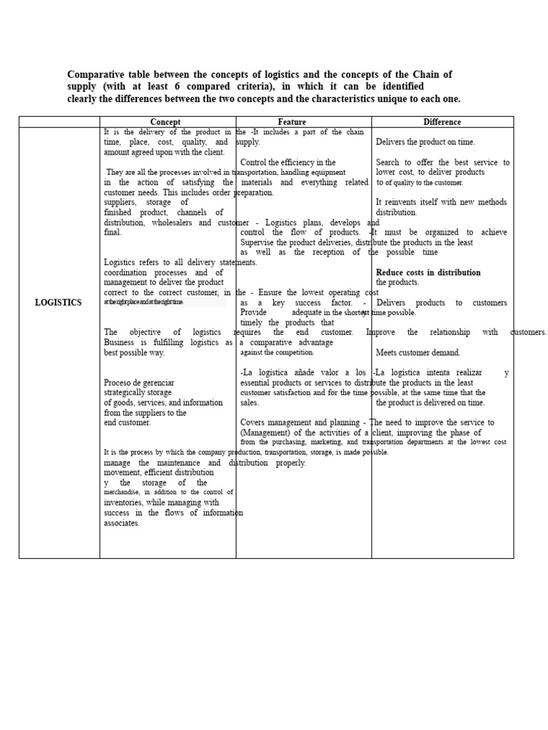 Comparative table between the concepts of logistics and the concepts of ...