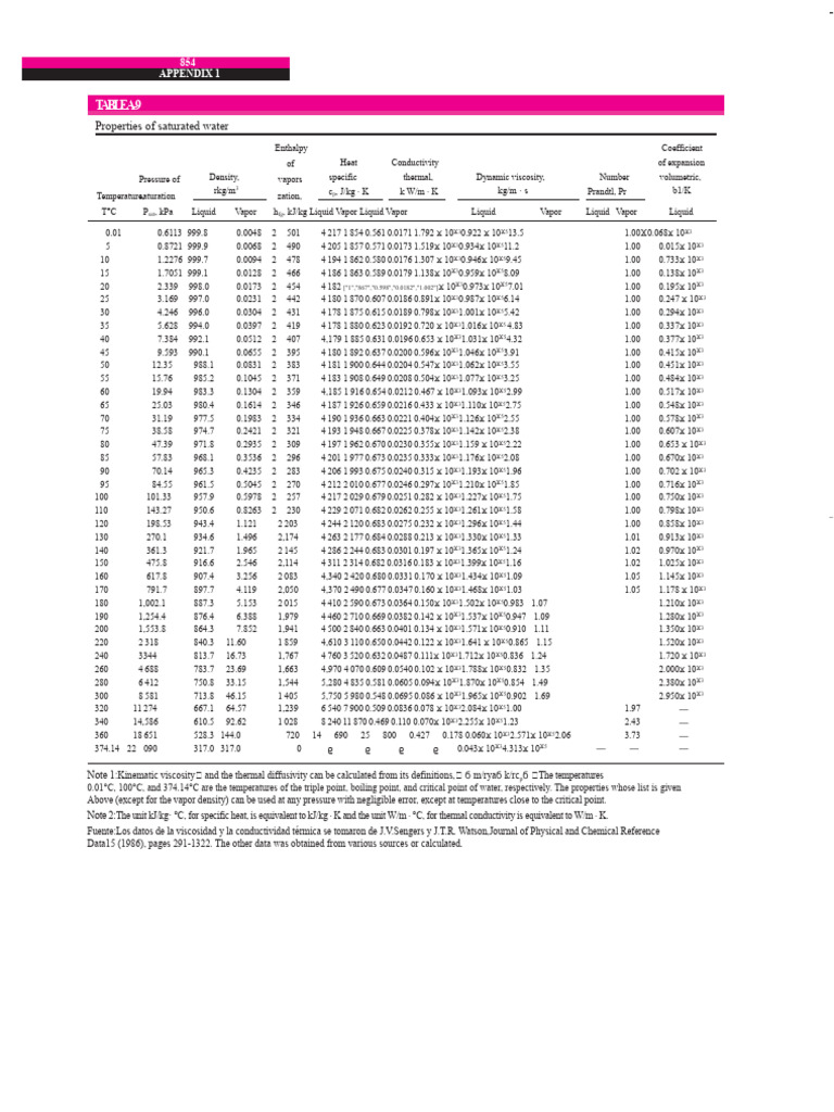 Saturated Water Properties Table | PDF | Viscosity | Liquids
