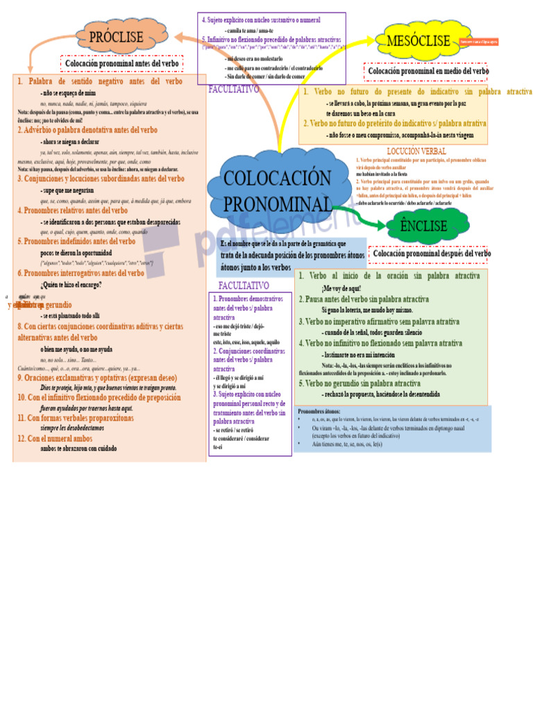 Colocación Pronominal en Español | PDF | Verbo | Pronombre