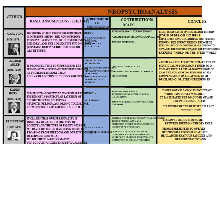 Comparative Chart (Theories) | PDF | Unconscious Mind | Shadow (Psychology)