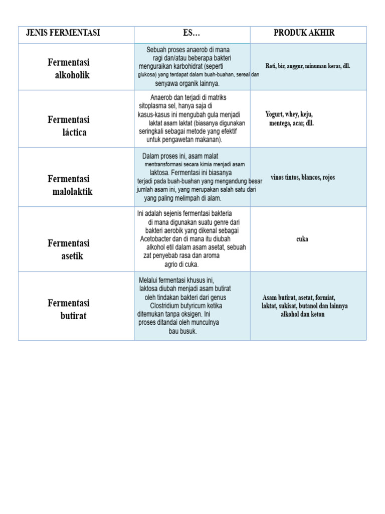 Jenis-jenis Fermentasi dan Produk Akhir | PDF