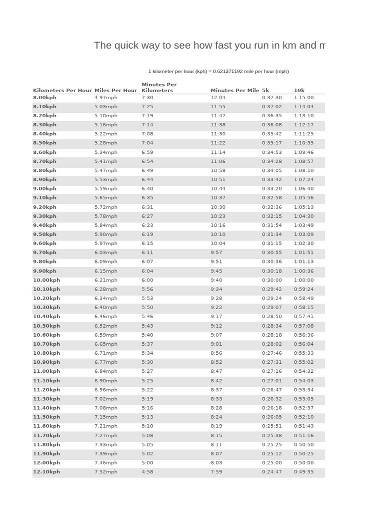 Pace Speed Chart | PDF | Units Of Measurement | Velocity