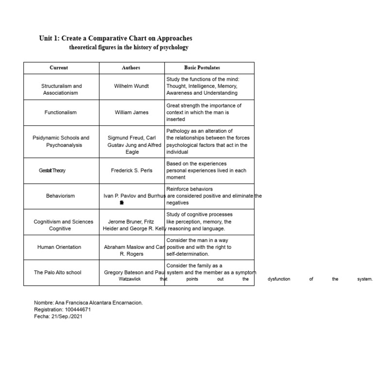 Task 1.1 Create A Comparative Chart On Theoretical Approaches in The ...