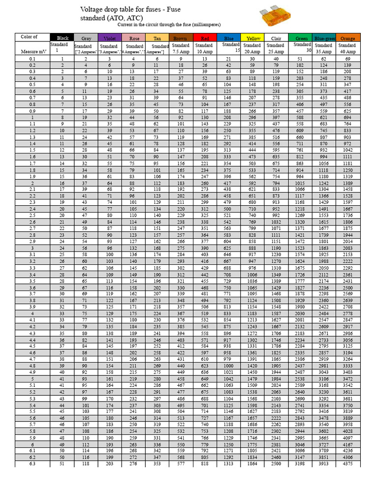 Standard Fuse Size Voltage Drop Chart | PDF