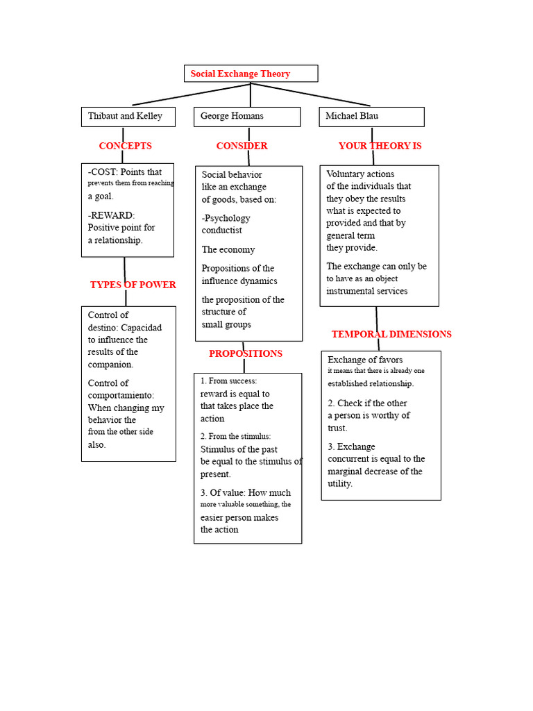Social Exchange Theory | PDF | Phenomenology (Philosophy) | Liberal ...