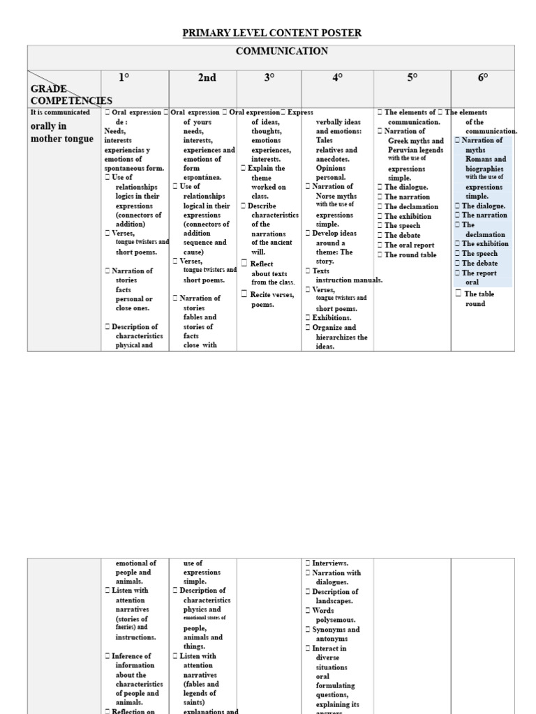 Primary Level Oral Communication Skills | PDF | Multiplication | Decimal