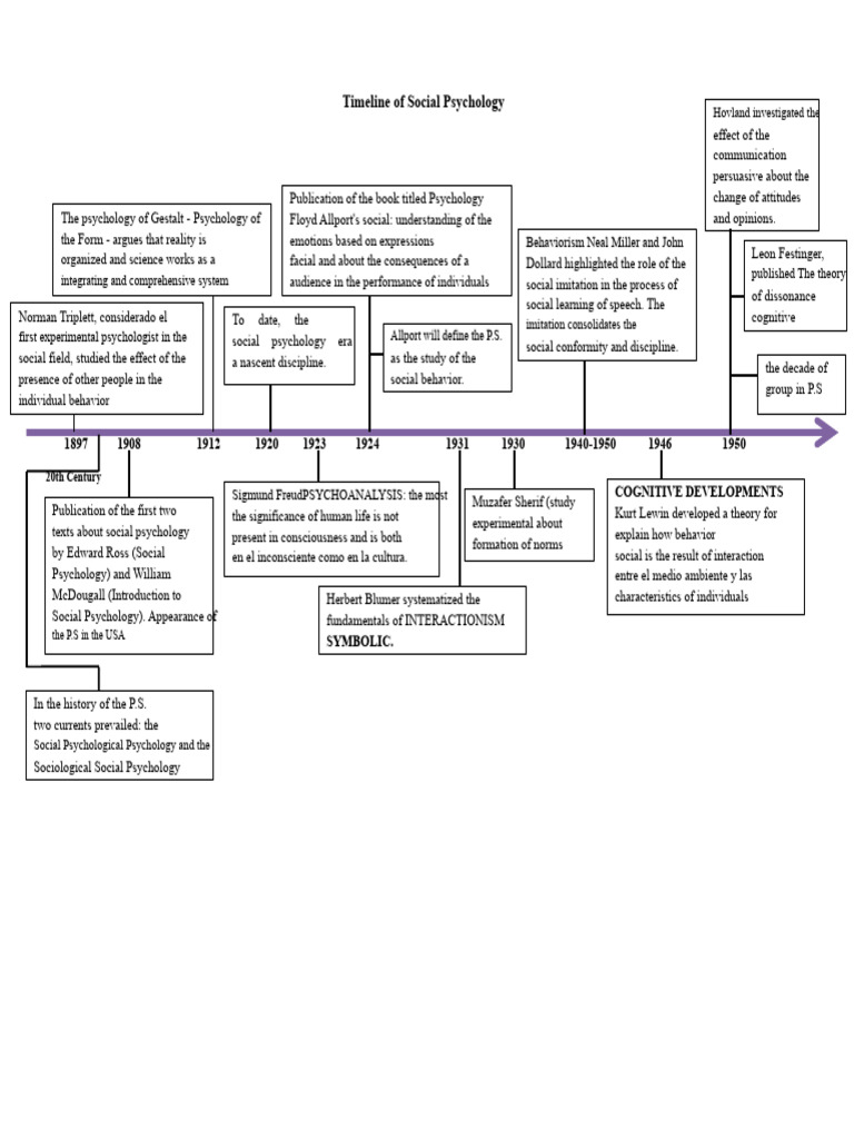 Timeline of Social Psychology | PDF | Social Psychology | Psychology