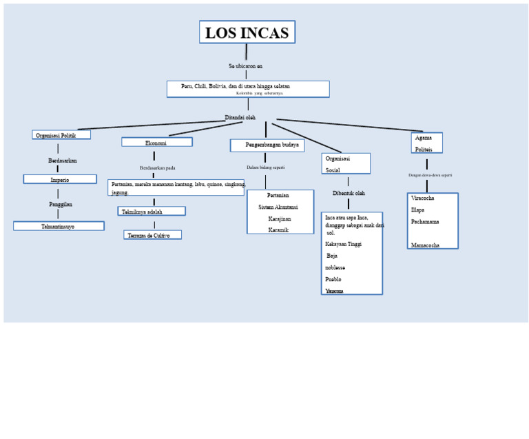 Peta Konseptual Inca 3 | PDF