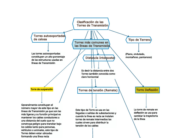Types of Transmission Towers Explained | PDF