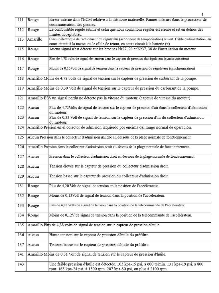 Diagnostic des pannes moteur et capteurs | PDF | Injection (moteur ...
