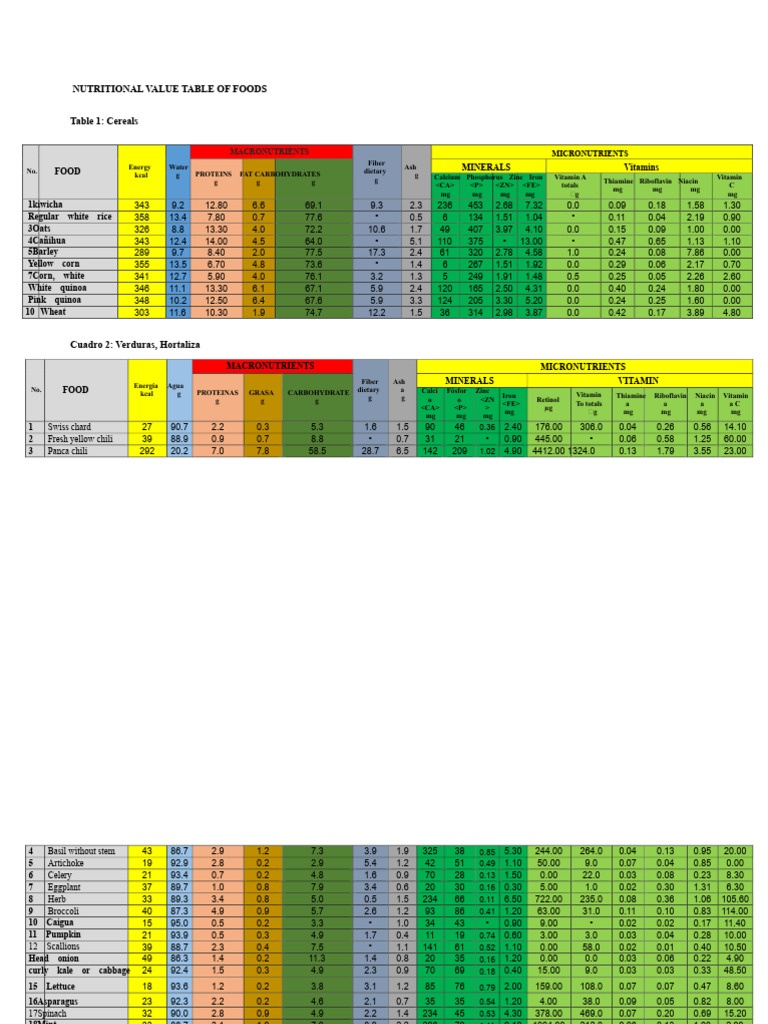 Nutritional Value of Foods Table | PDF | Nutrients | Nutrition