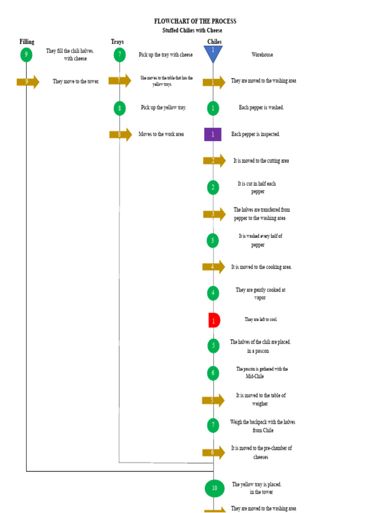 Process Flowchart for Stuffed Chilies | PDF | Chili Pepper | North ...