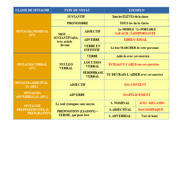 Types de Syntagmes et Noyaux | PDF